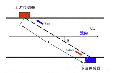 小管超聲波流量計(jì)